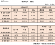 全球半导体进出口（1-12月）：日本设备出口增加