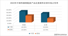 从我国取越南鞋业出口鞋类产物出口市场变化