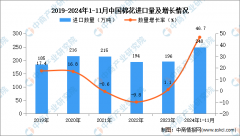 2024年1-11月中国棉花进口数据统计阐发：进口量同