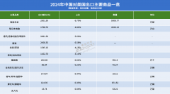 中国对美进出口商品一览布局差别较着